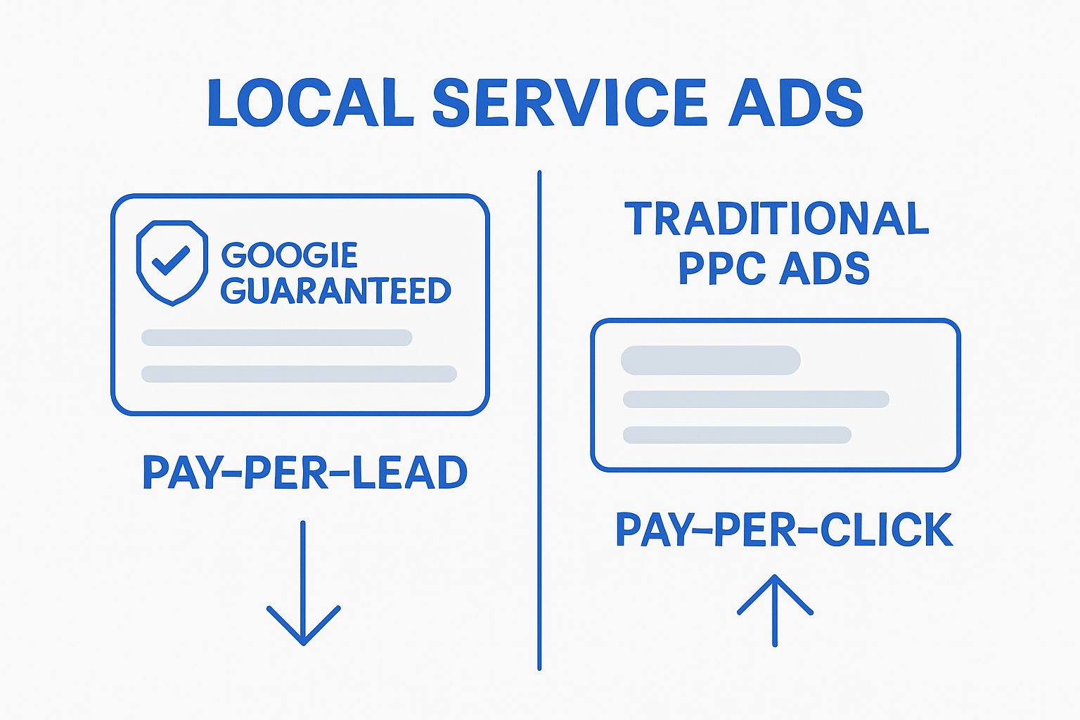 Side-by-side comparison of Local Service Ads vs traditional PPC ads