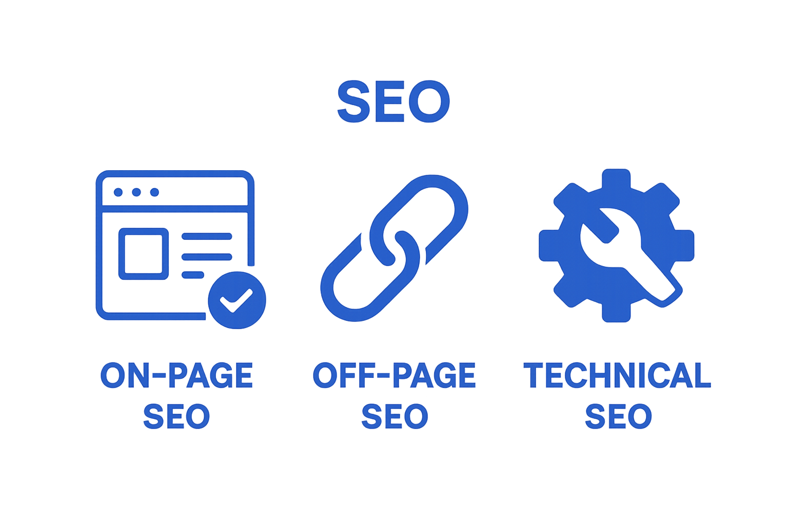 Three-icon infographic comparing On-Page, Off-Page, and Technical SEO