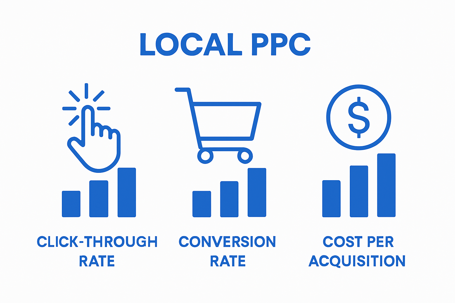 Infographic comparing local PPC performance metrics with three icons and bar charts.