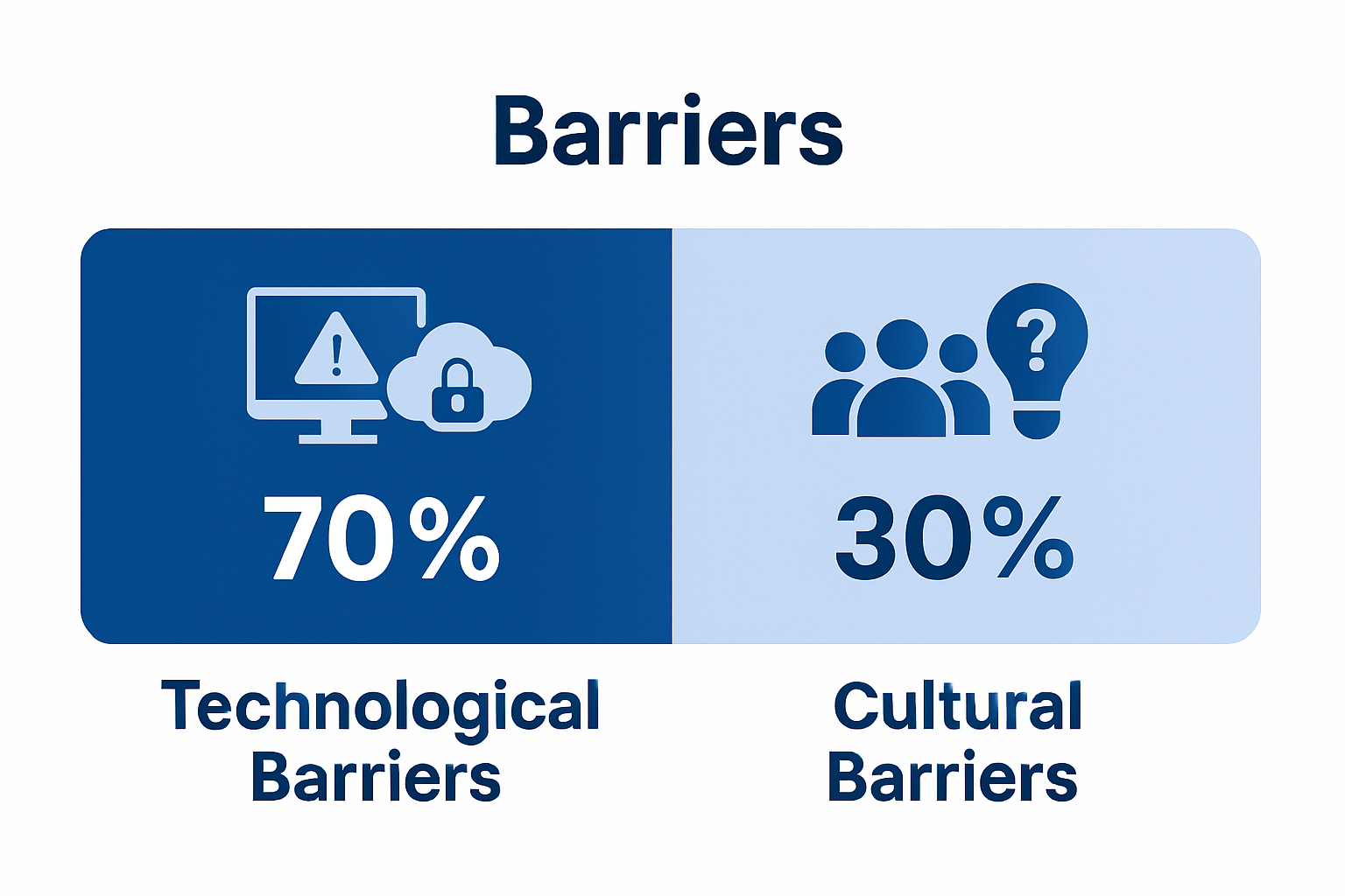 Comparison of technological versus cultural barriers in digital transformation