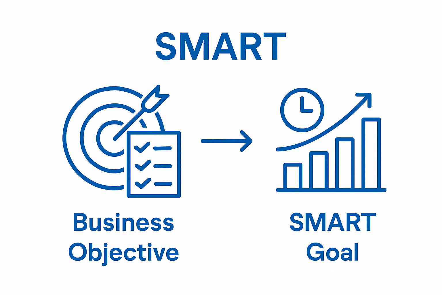 Simple infographic showing objective and SMART goal sequence