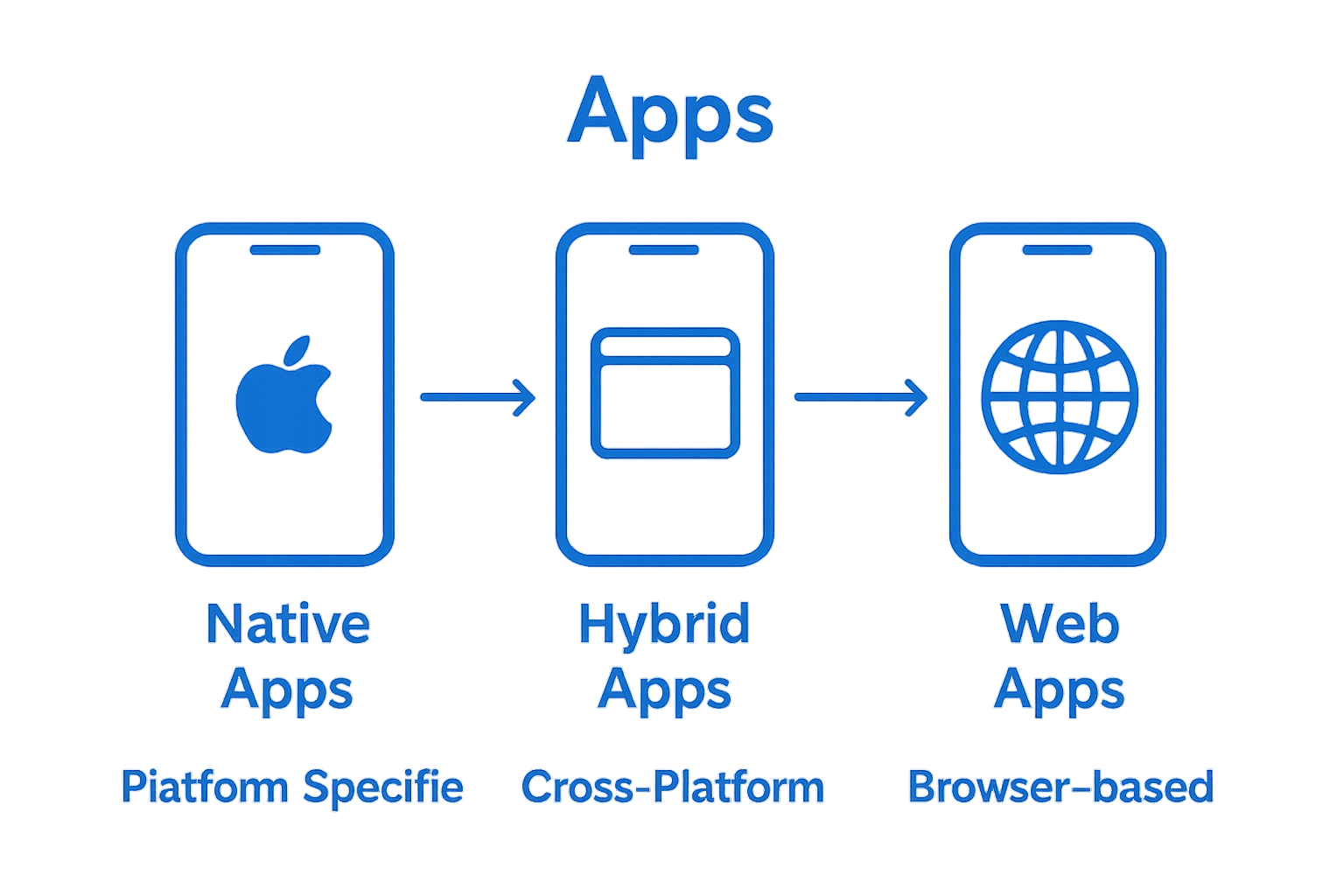 Comparison infographic showing native, hybrid, and web app types