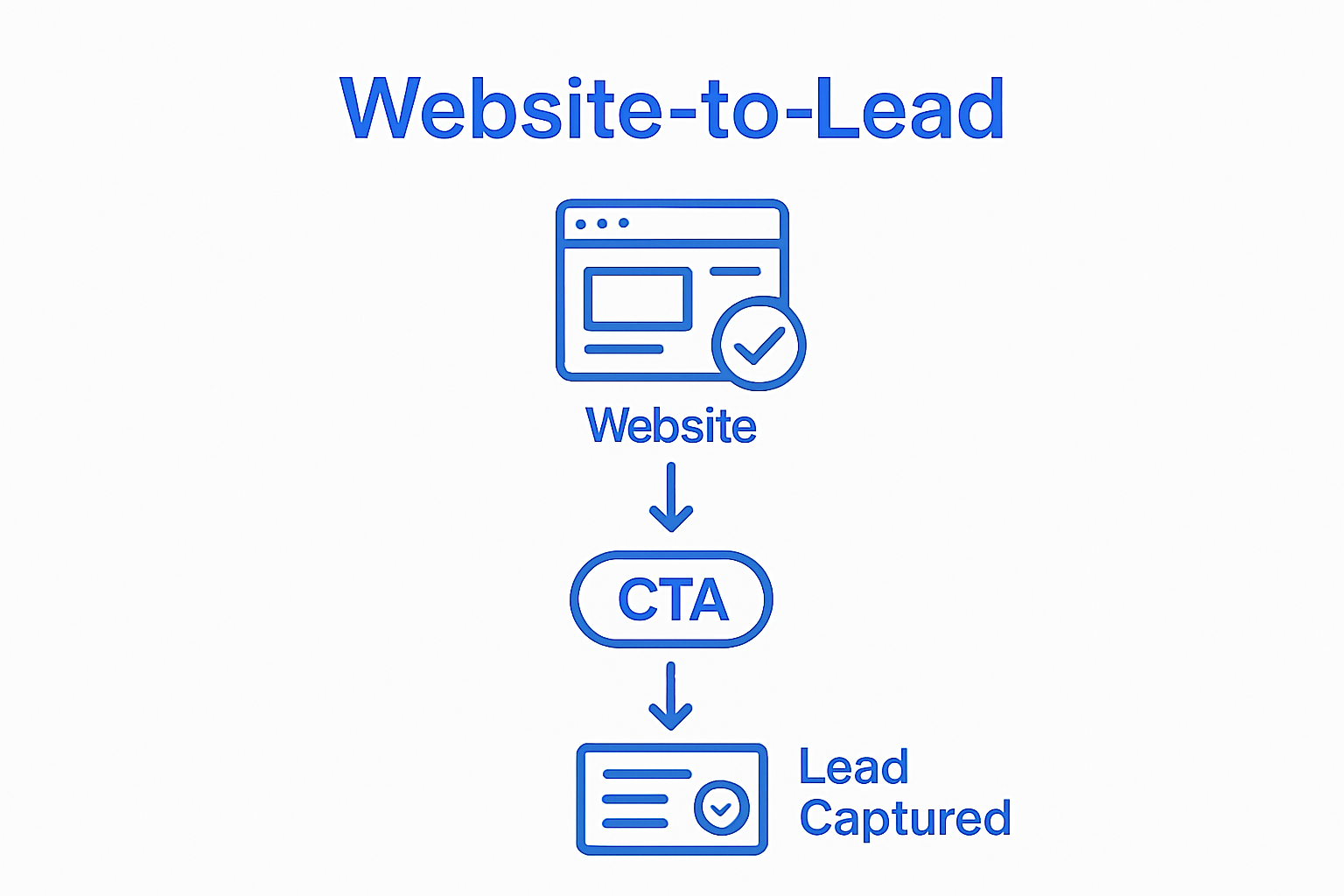 Website to lead capture workflow diagram