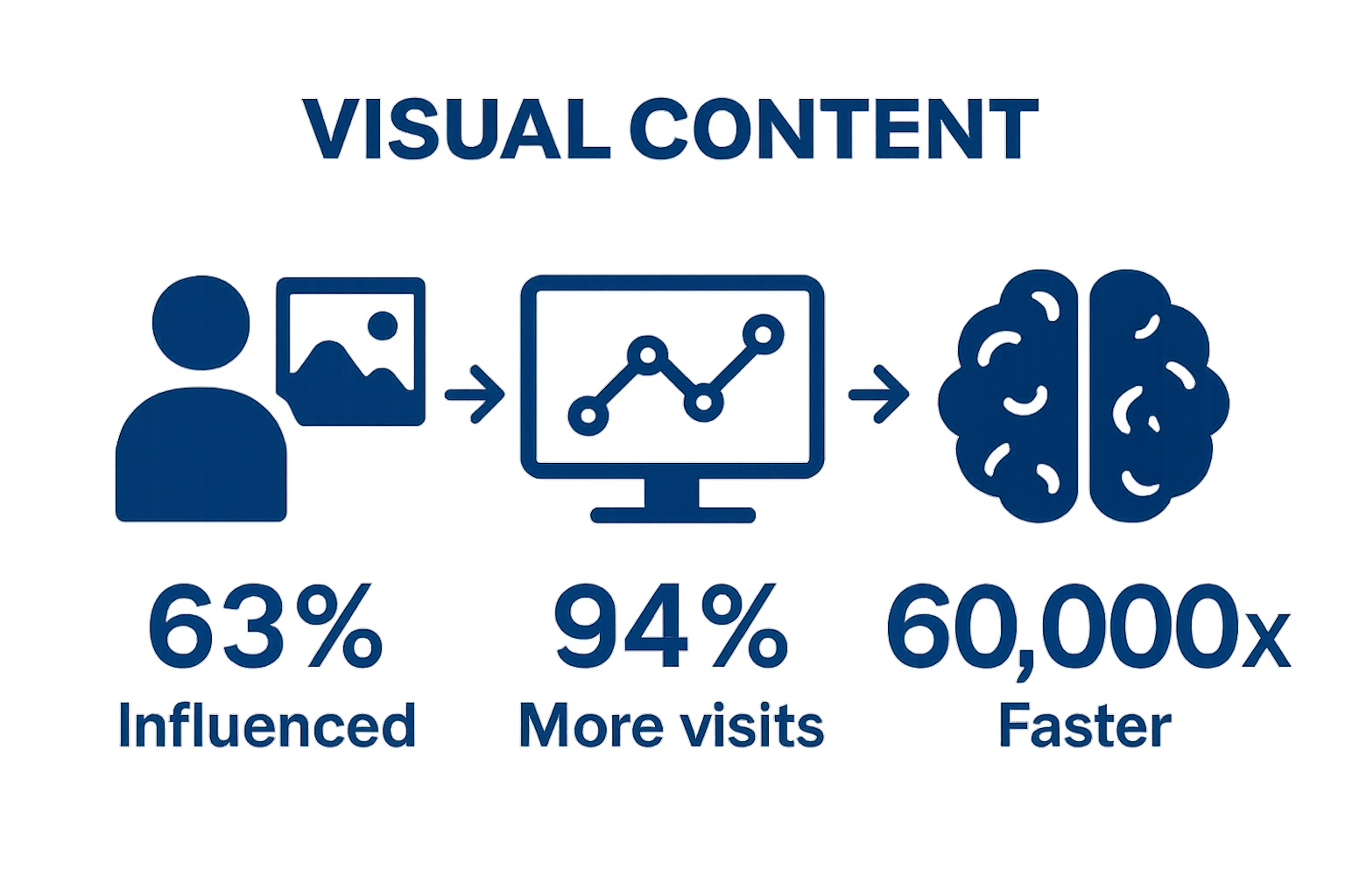 Three core statistics visual content marketing impact infographic
