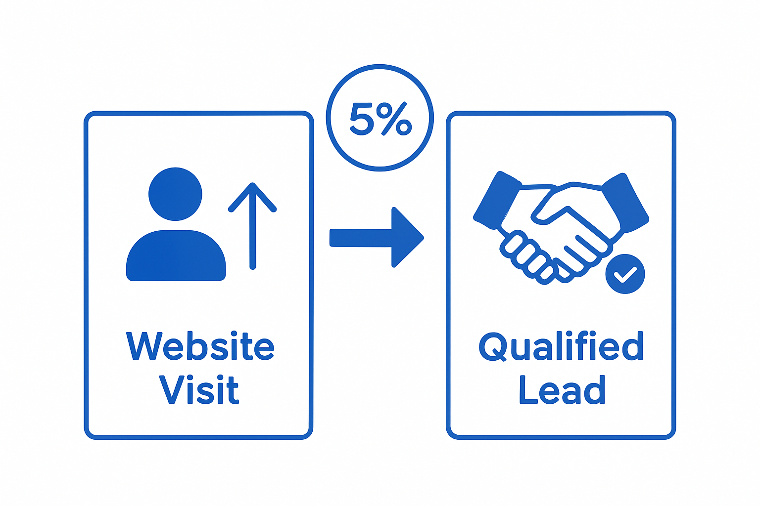 Infographic showing website visits converting to local leads