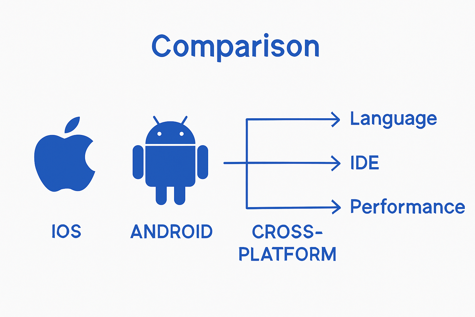 Visual comparison of native and cross-platform mobile app development