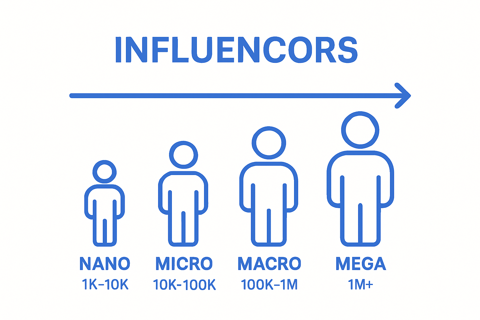 Visual comparison of influencer categories by follower count