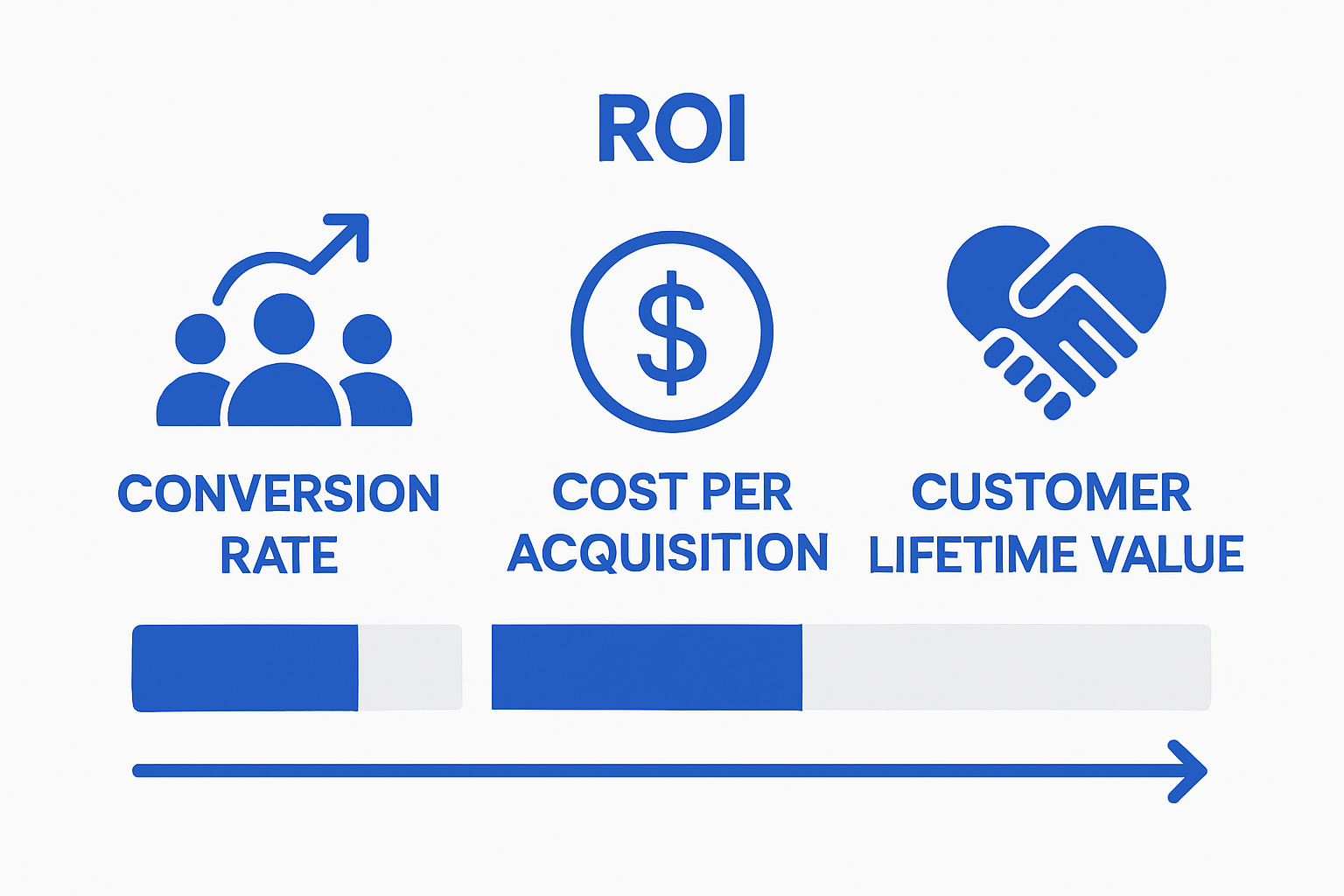 Infographic comparing three digital marketing ROI metrics