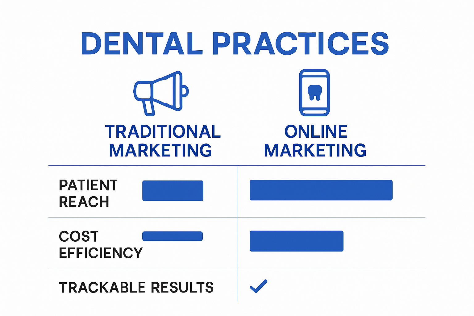 Infographic comparing traditional vs online dental marketing