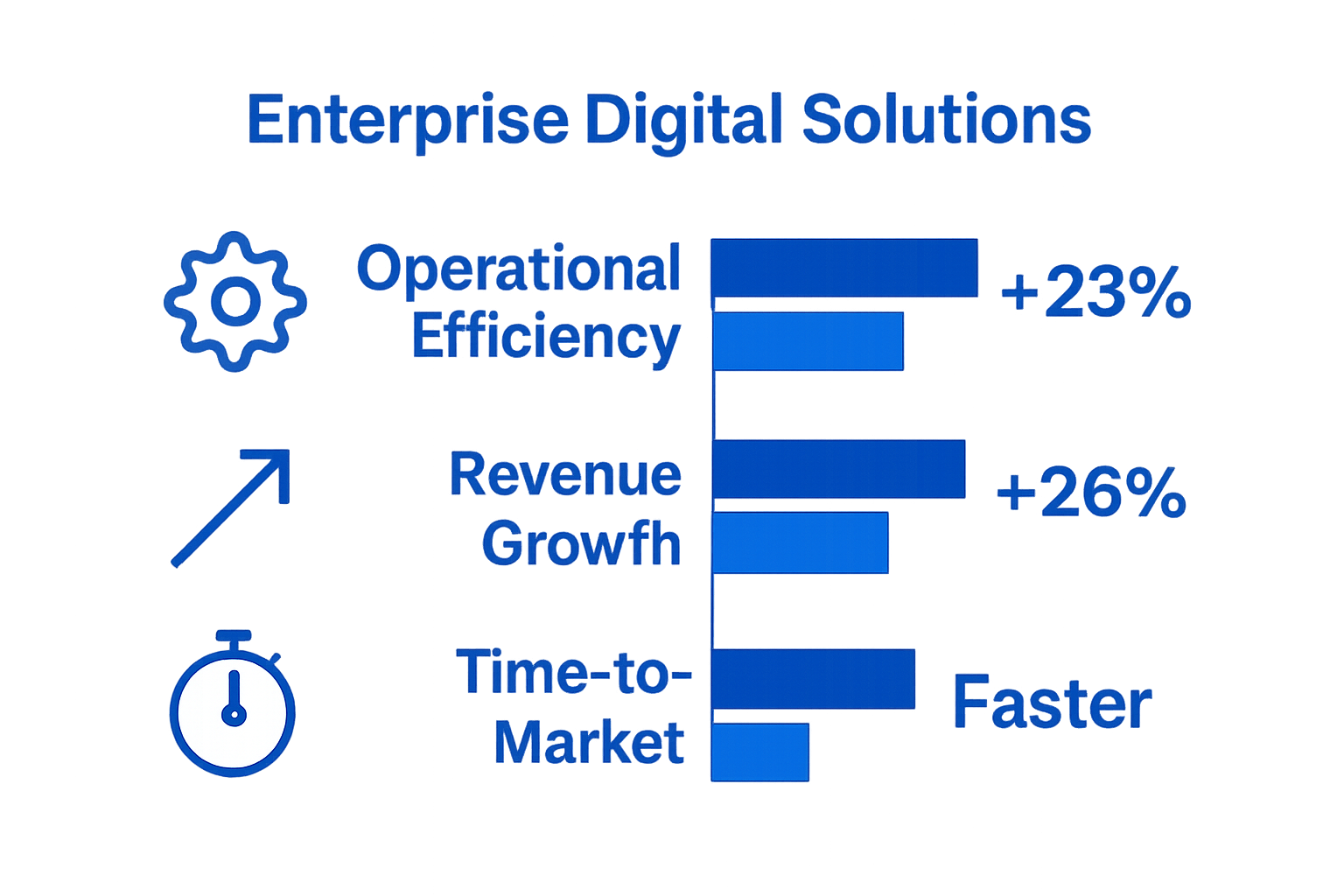 Infographic comparing key business metrics before and after digital solutions