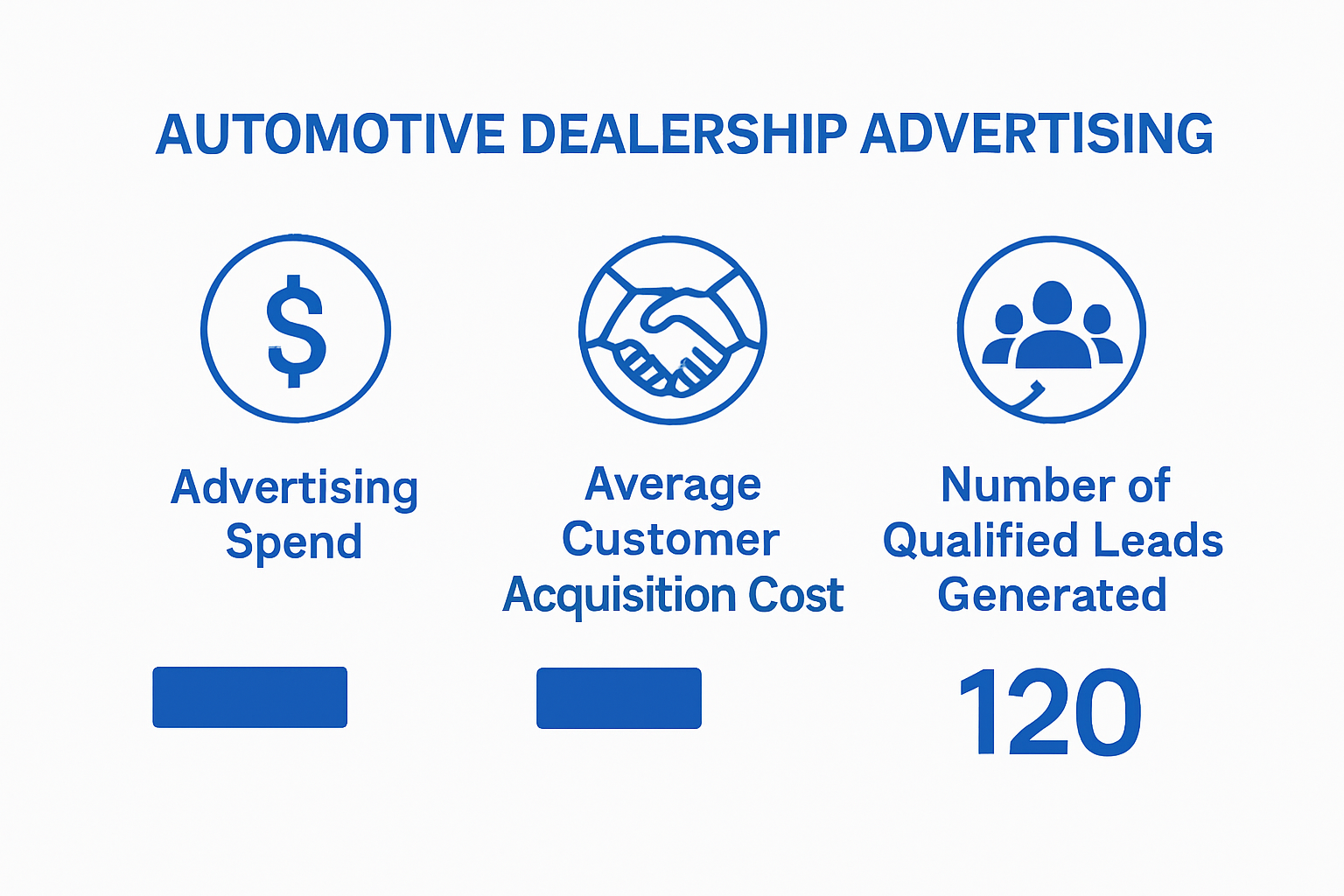 Infographic comparing advertising spend, customer acquisition cost, and qualified leads for dealerships