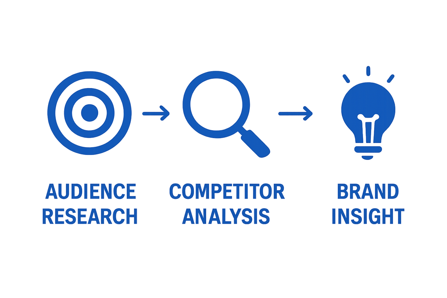 Three-step branding research infographic with icons for audience, competitors, and insights