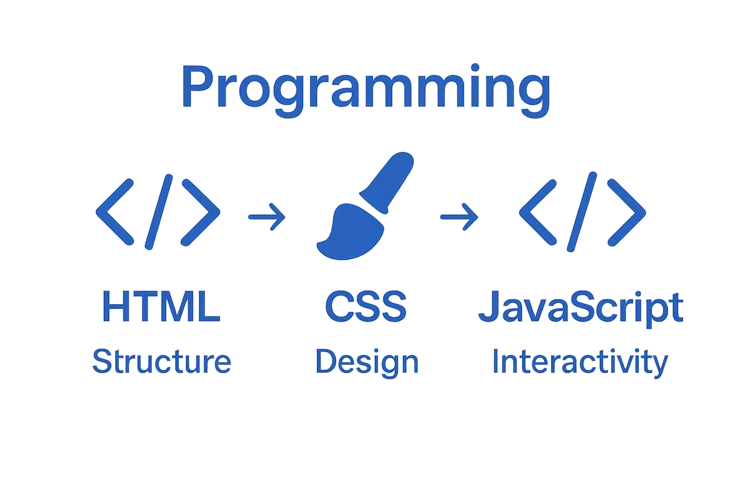 Infographic comparing HTML, CSS, JavaScript roles