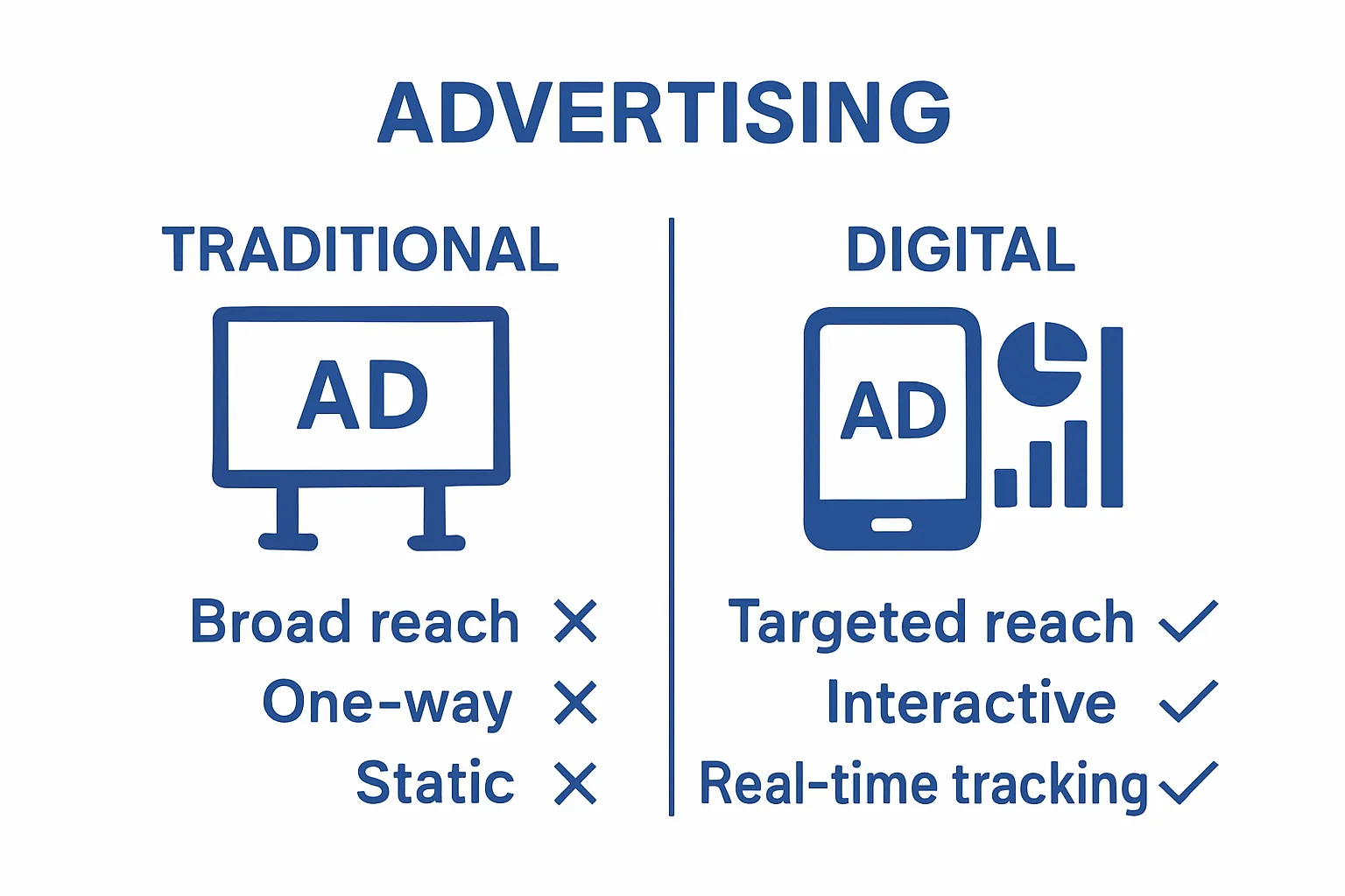 Traditional vs digital advertising comparison infographic