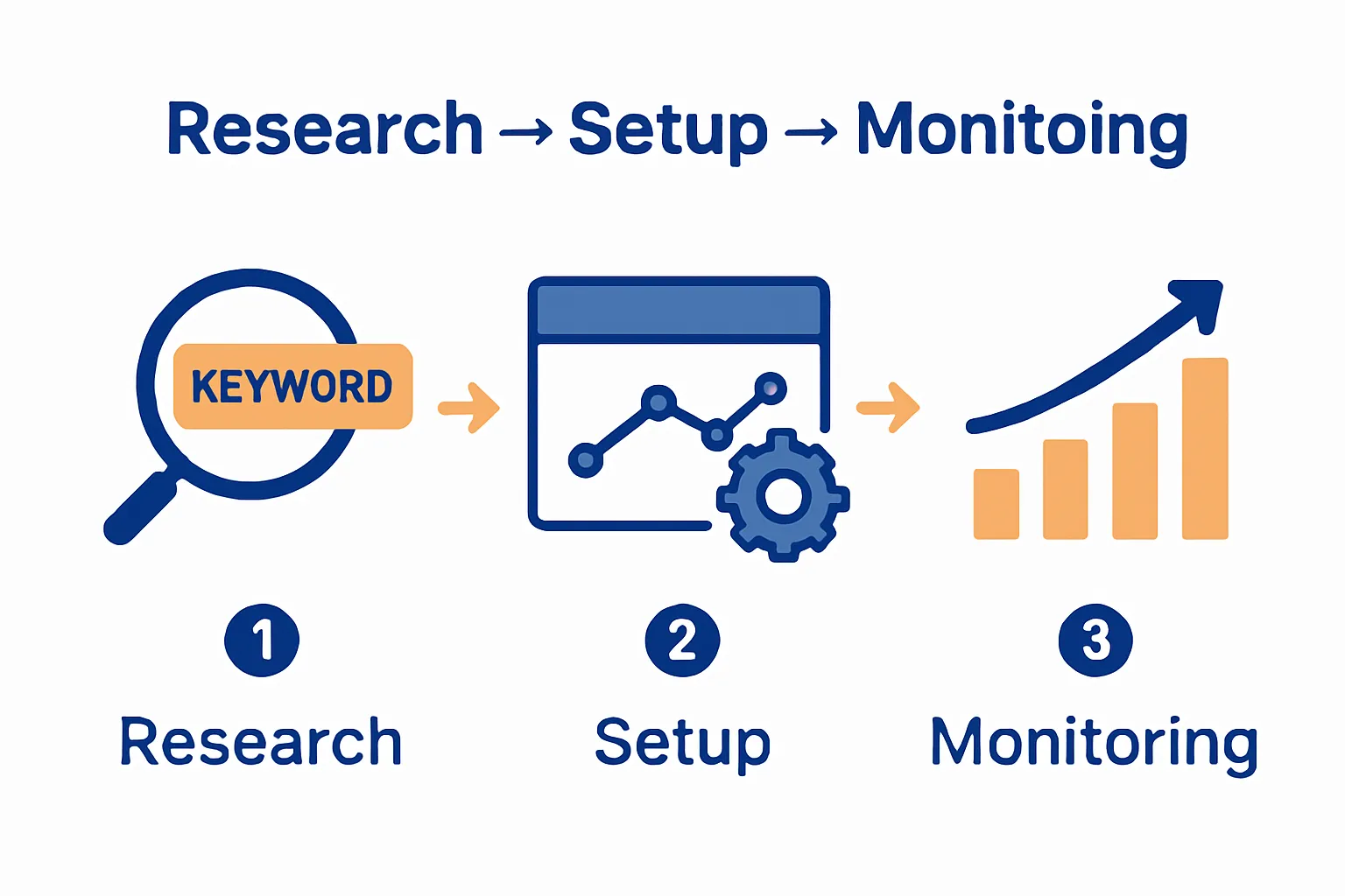 Three step workflow for keyword tracking: research, setup, monitoring