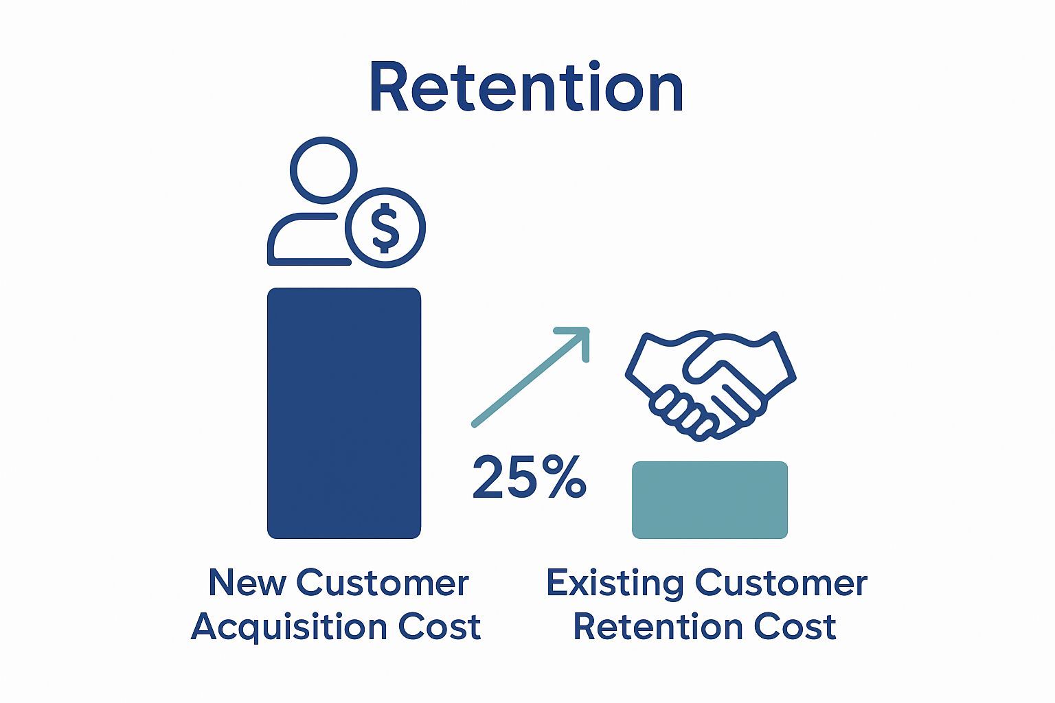Comparison of customer acquisition versus retention costs with profit impact