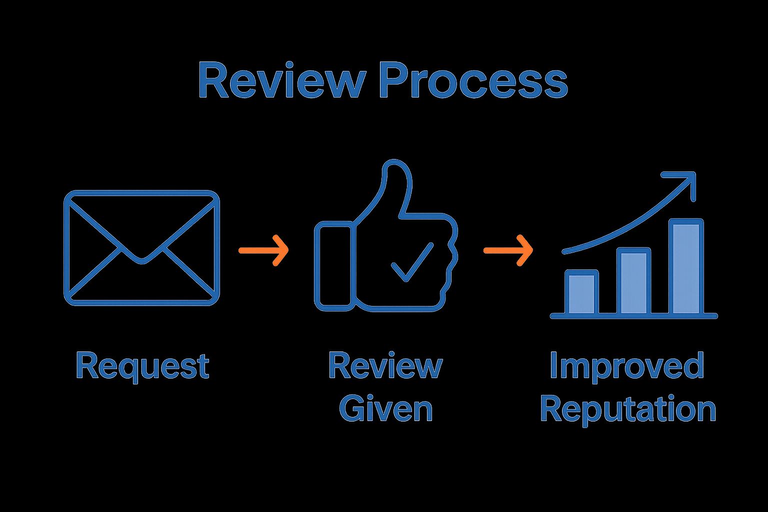 Visual diagram steps: request review, receive review, improve rating