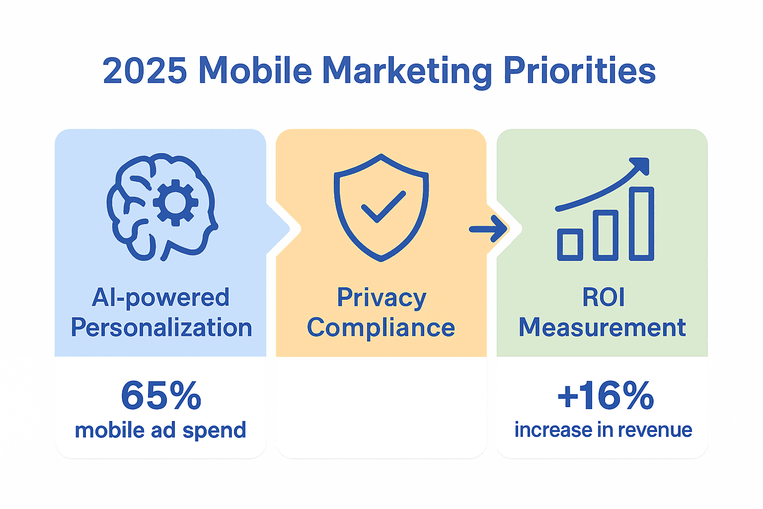 Infographic comparing AI personalization, privacy compliance, and ROI in mobile marketing 2025.