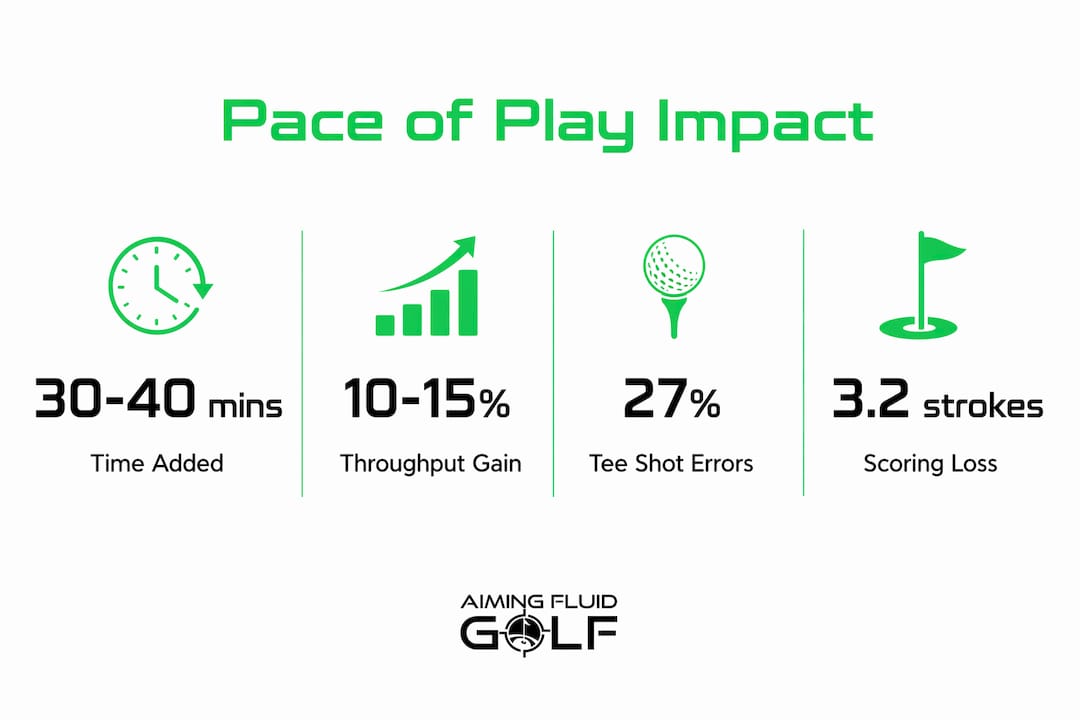 Infographic showing key statistics on pace of play impact in golf
