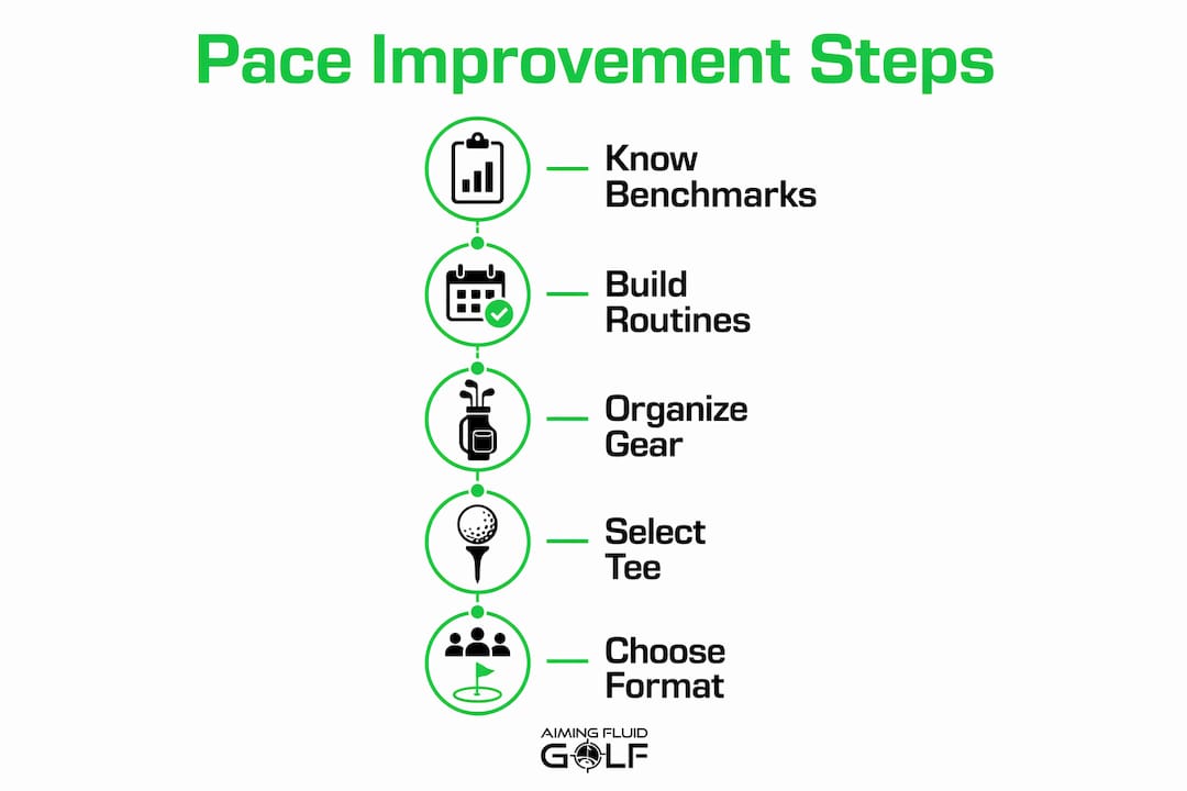 Infographic showing golf pace improvement steps in flow chart