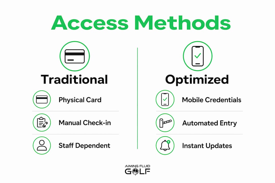 Infographic comparing traditional vs optimized club access