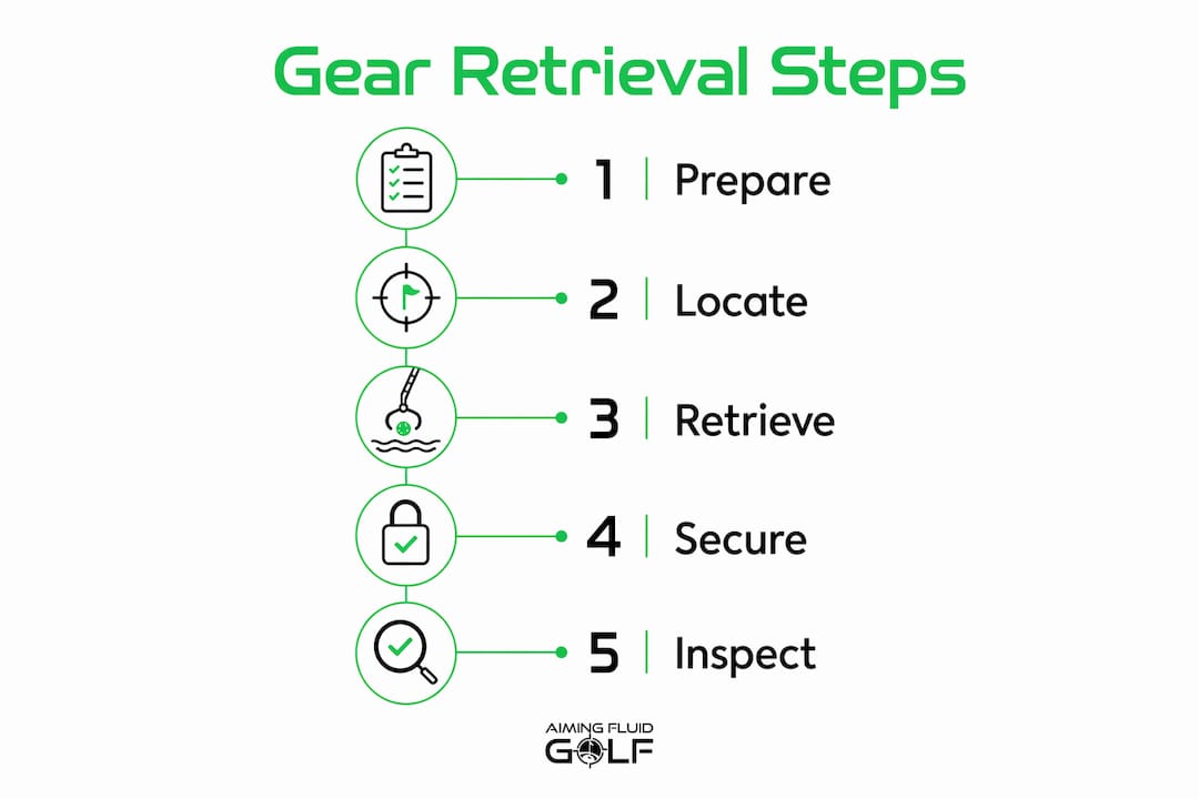 Infographic showing gear retrieval steps