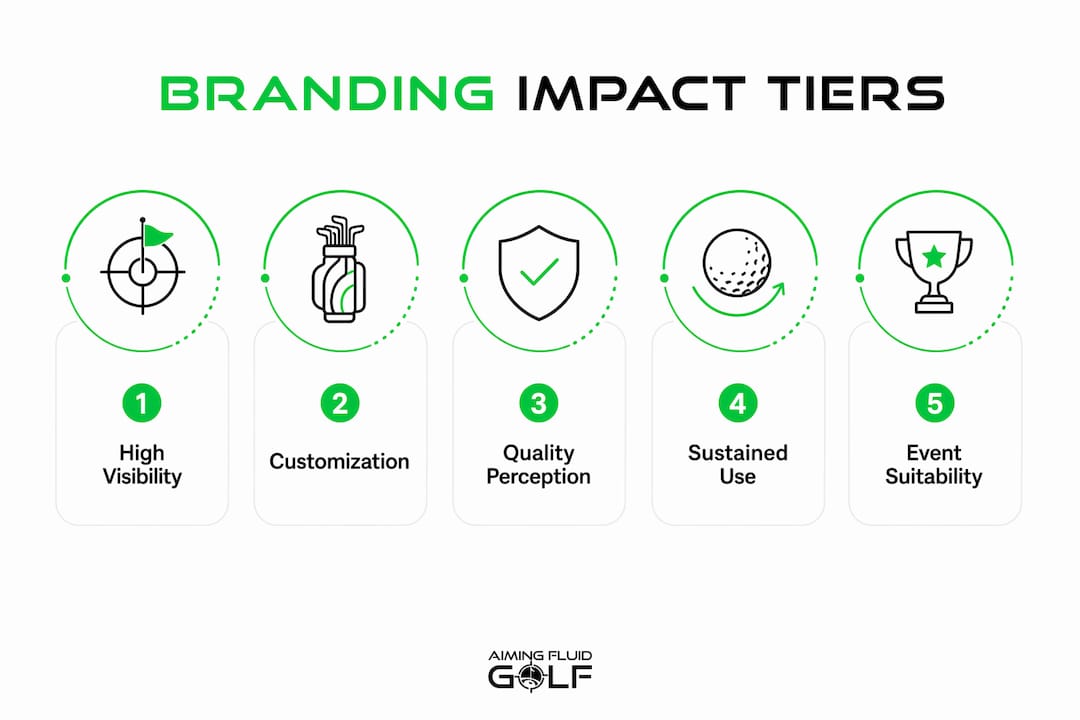 Infographic showing branding impact hierarchy for golf gift sets