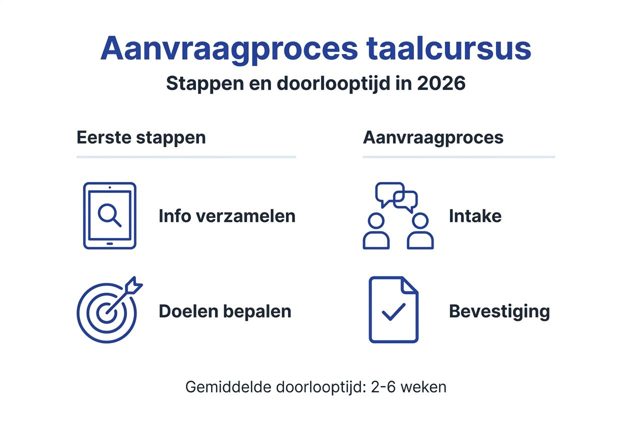 Infographic: stappenplan voor het aanvragen van een taalcursus
