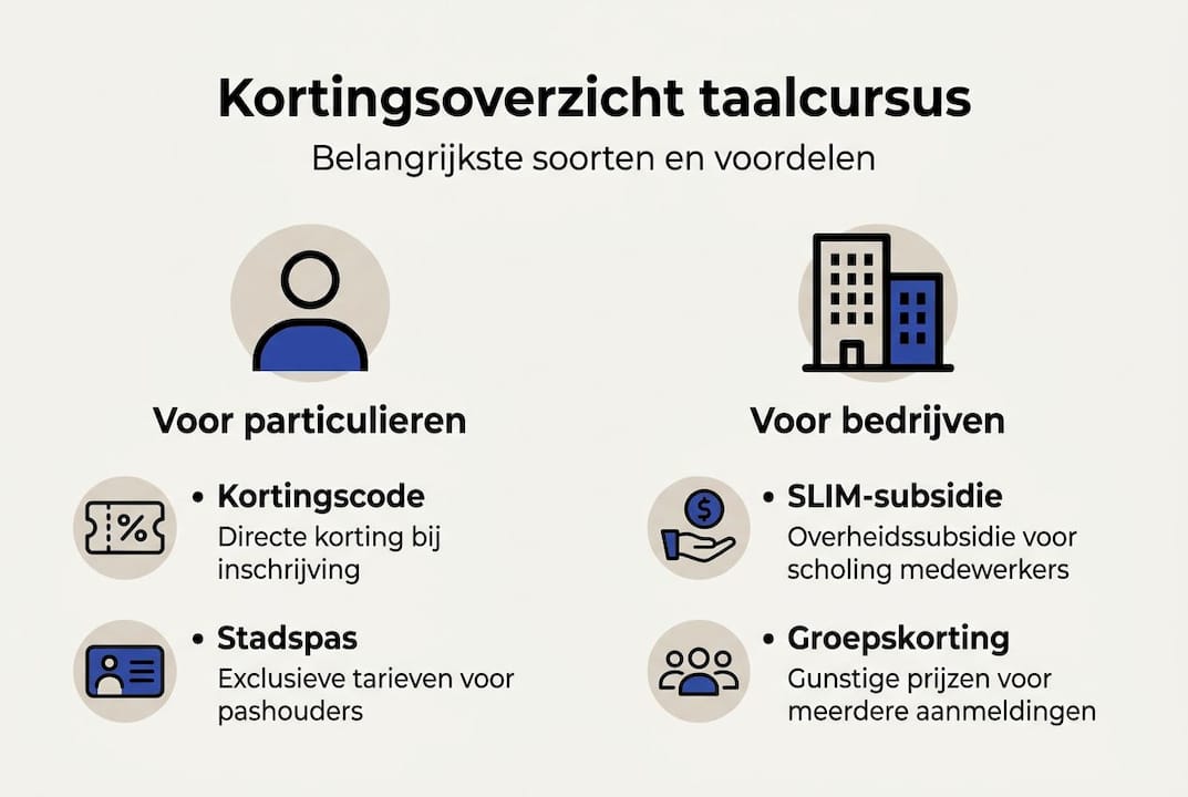 Infographic: een handig overzicht van alle soorten korting op taalcursussen