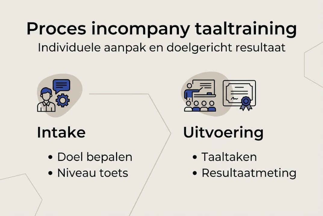 Visuele weergave van het traject voor een incompany taaltraining
