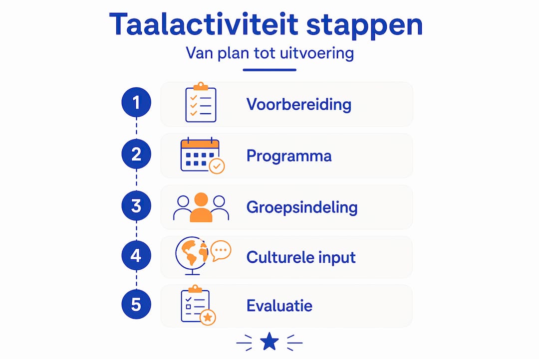 Overzichtelijke infographic met een stappenplan voor een taalactiviteit