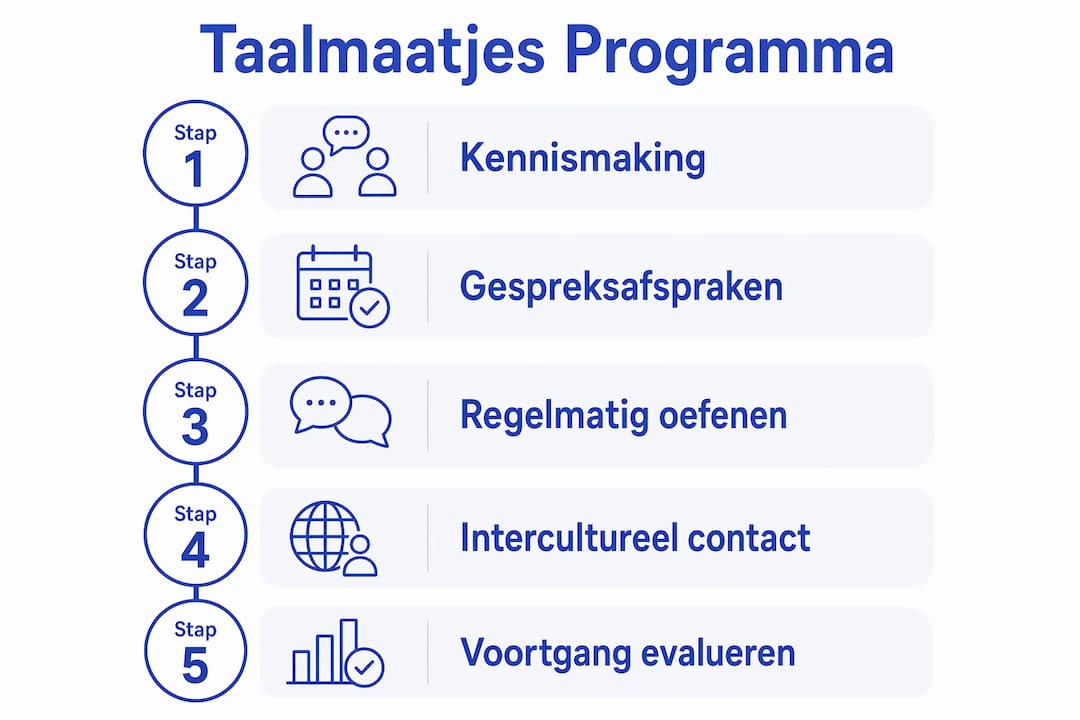 In één oogopslag: zo werkt het taalmaatjesprogramma stap voor stap