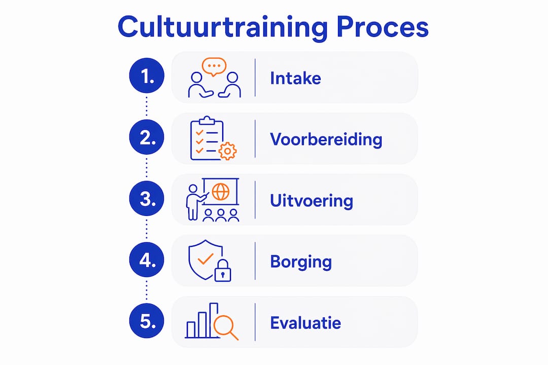 Infographic: stap-voor-stap door het traject van een cultuurtraining