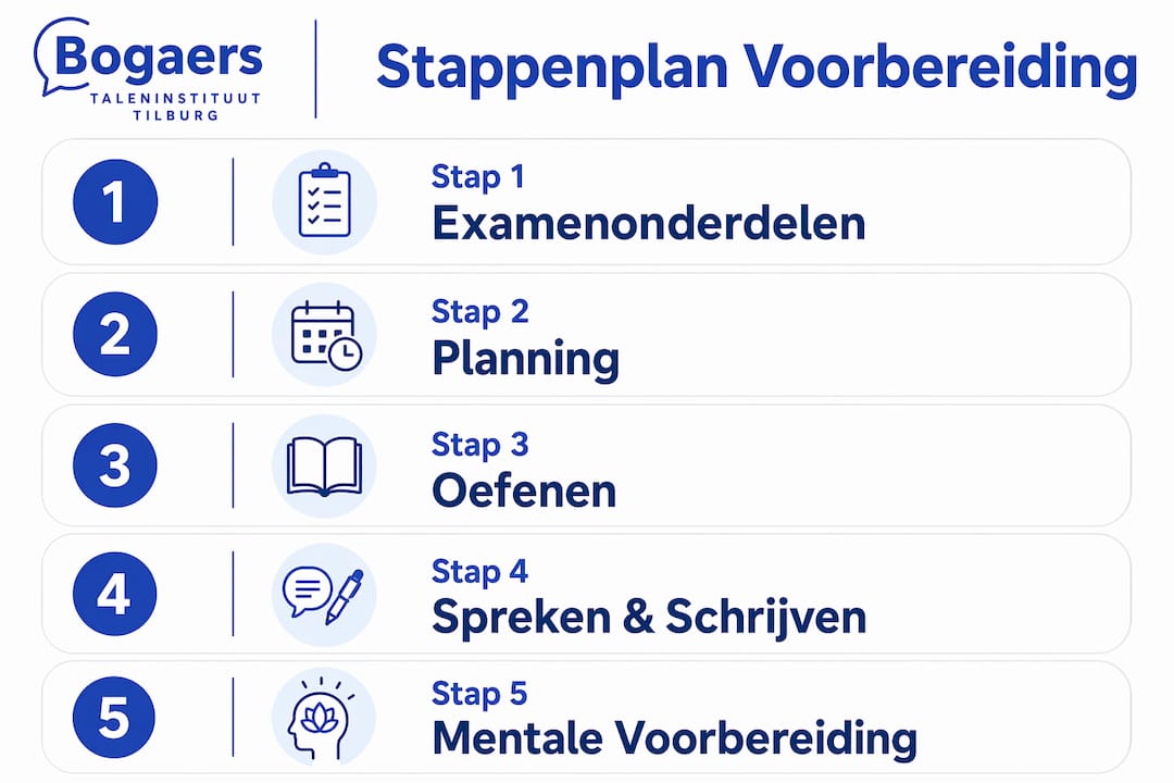 Infographic: zo bereid je je stap voor stap voor op je taalexamen