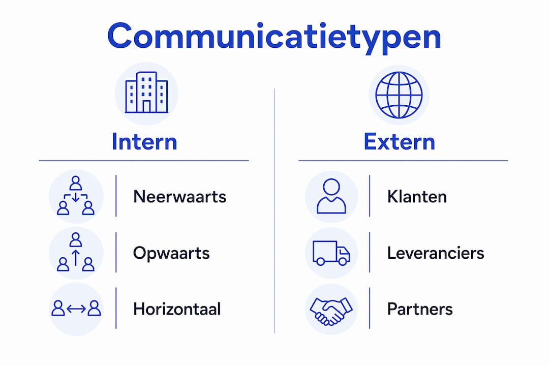 Infographic over vormen van interne en externe communicatie