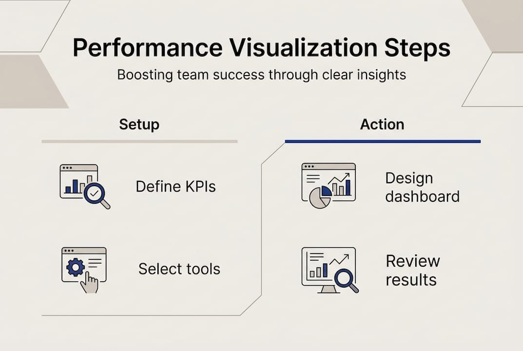 Infographic of performance visualization steps