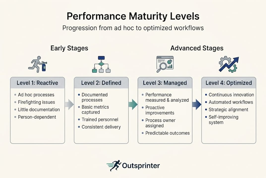Infographic showing performance maturity stages