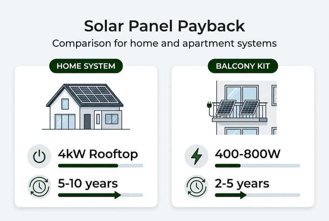 Infographic comparing solar panel payback