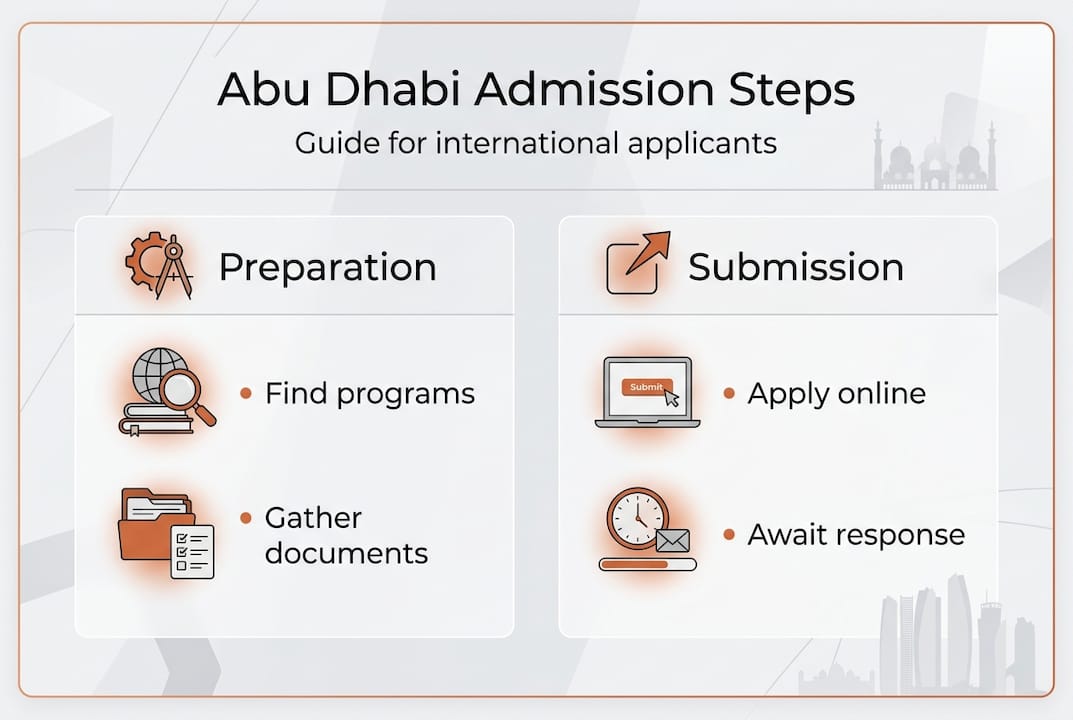 Infographic showing Abu Dhabi admission process steps