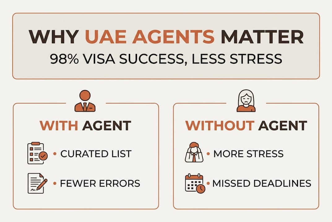 Infographic showing UAE education agent success rates