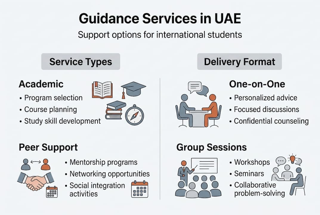 Infographic of UAE student guidance services