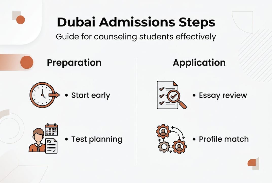 Infographic showing Dubai admissions steps