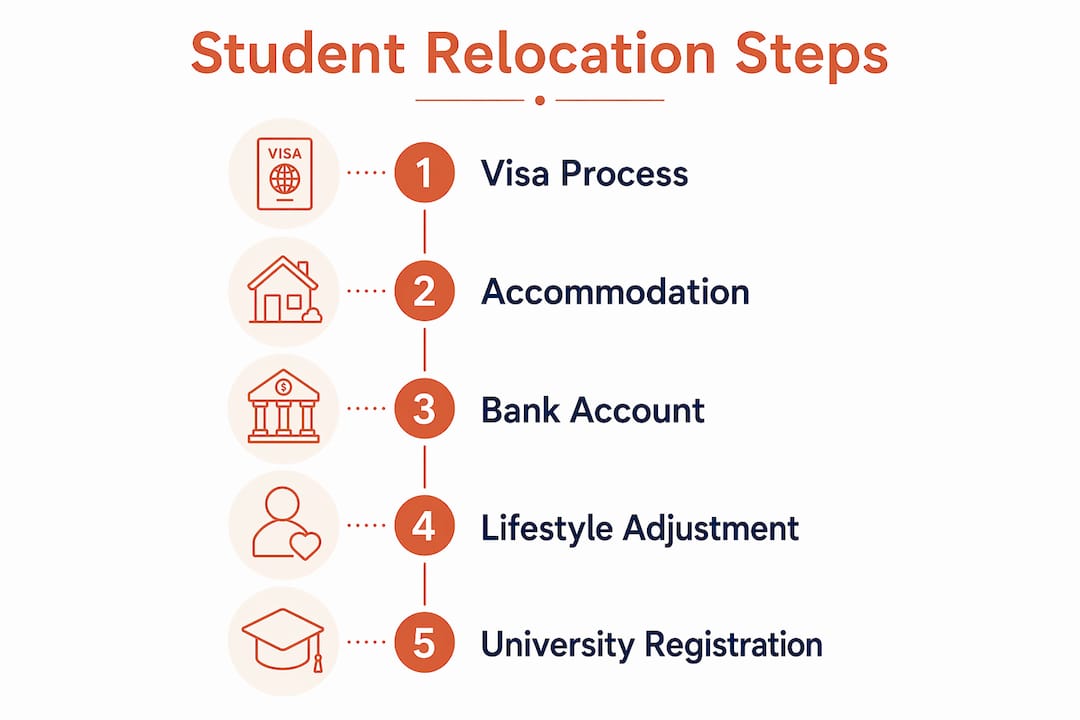 Infographic outlining five student relocation steps