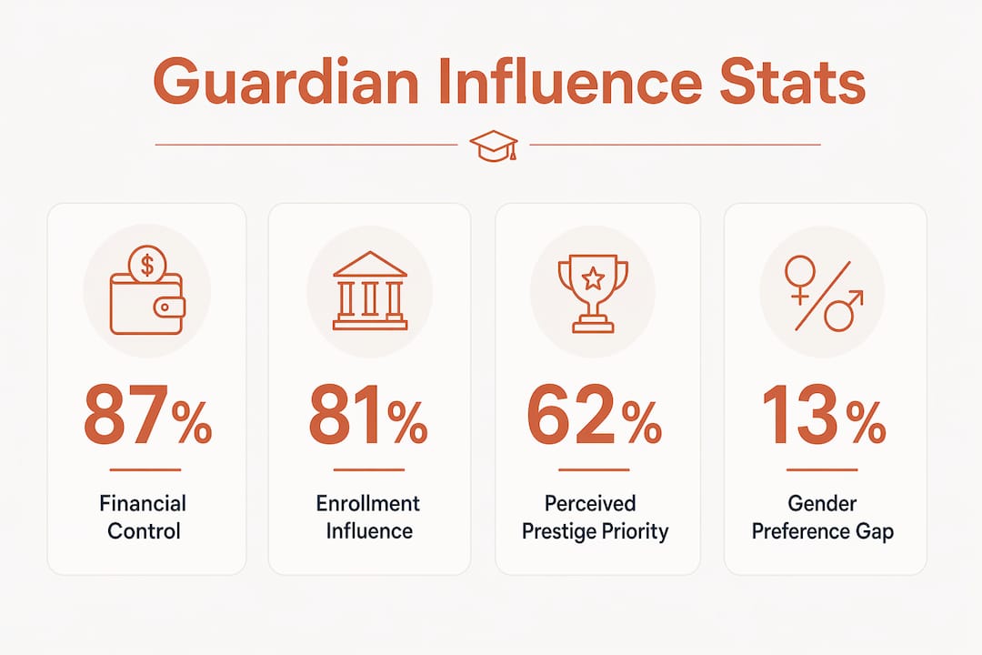 Infographic showing guardian influence statistics