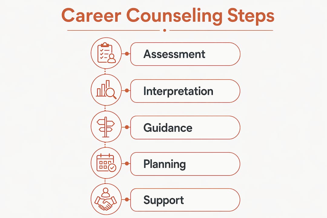Infographic showing career counseling steps in Dubai