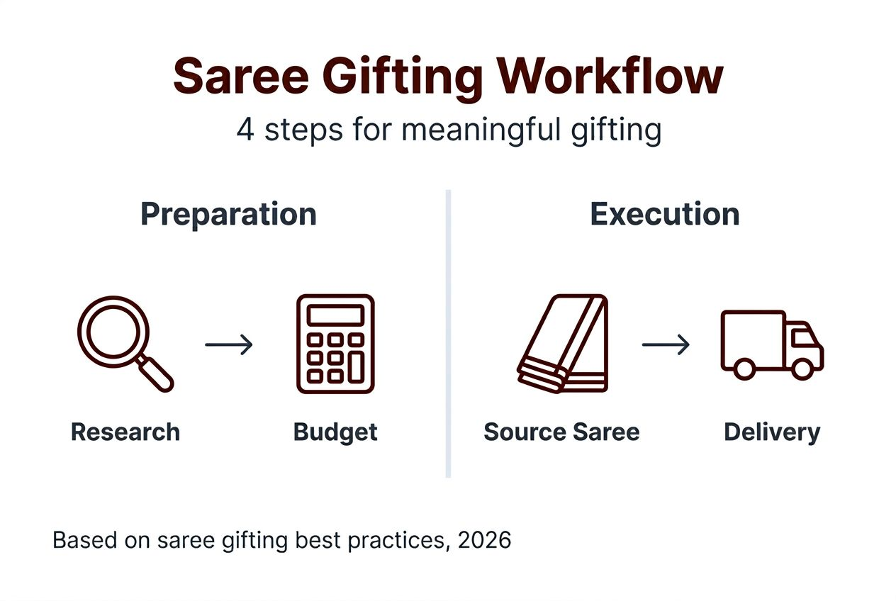Infographic showing saree gifting workflow steps