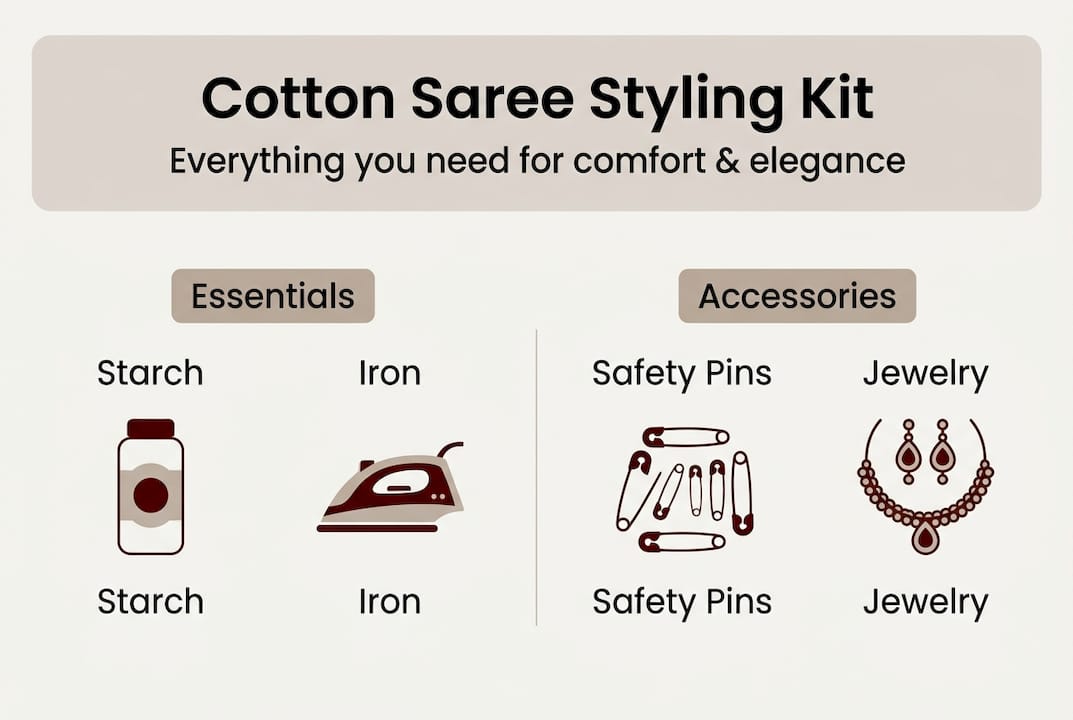 Infographic showing cotton saree styling essentials