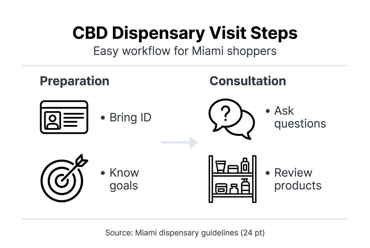 Infographic of Miami CBD dispensary workflow