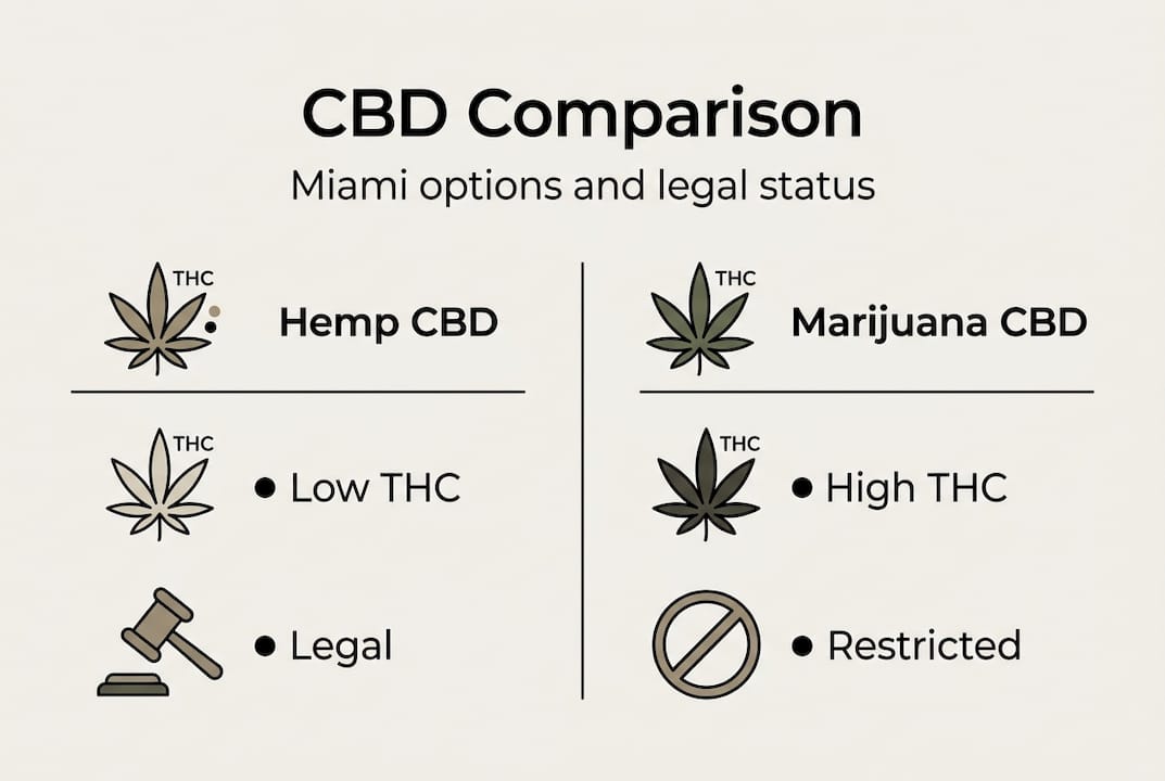 Infographic comparing hemp and marijuana CBD types