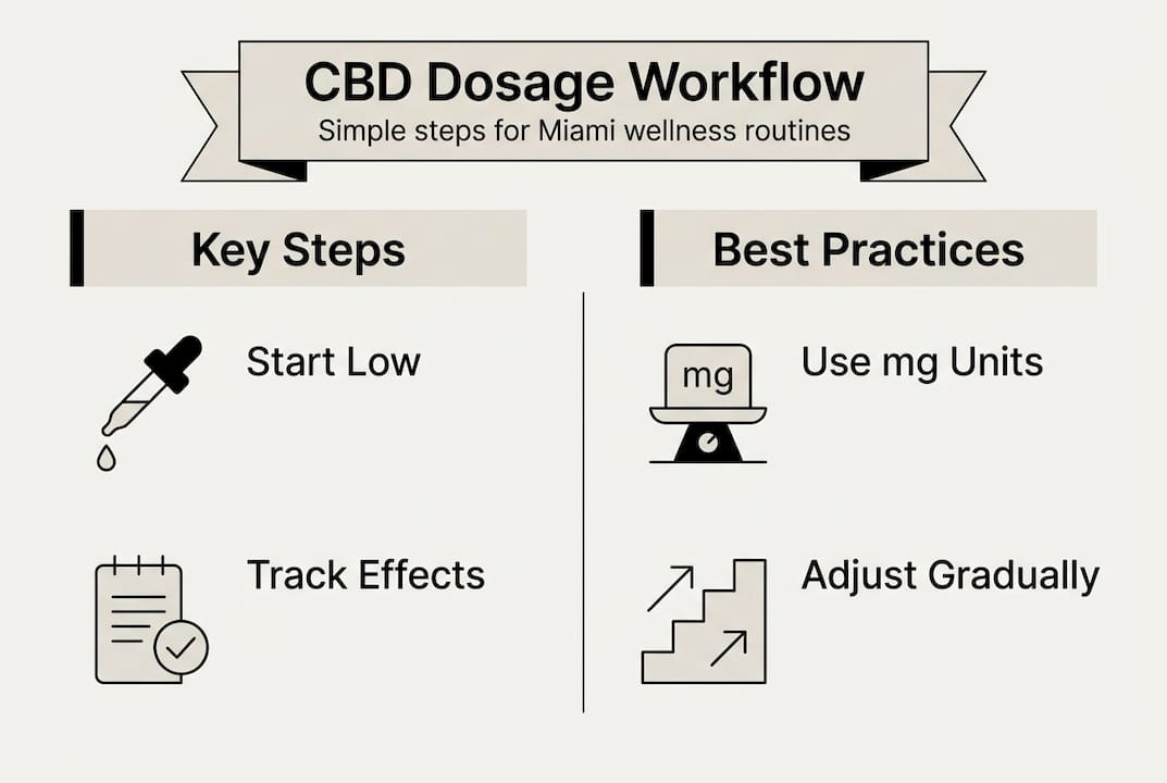 Infographic on CBD dosage workflow steps